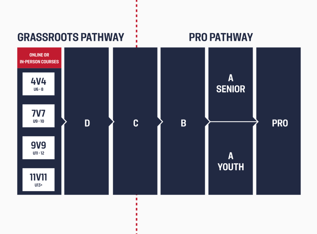 Coaching Courses Florida Youth Soccer Association